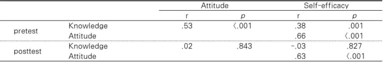 Table 5. Correlation between Knowledge, Attitude and Self-efficacy at pretest and posttest