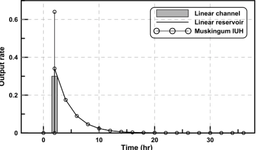 Fig. 11. Comparison of Flood Routing Results Using the Muskingum Method along with Its Corresponding IUH Method