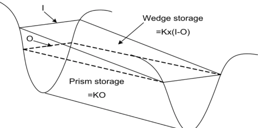 Fig. 3. Prism and Wedge Storages in a Channel Reach (Yoon, 2008)