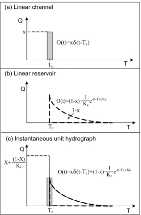 Fig. 4. IUH Model for Channel Flood Routing Composed of Linear Channel and Linear