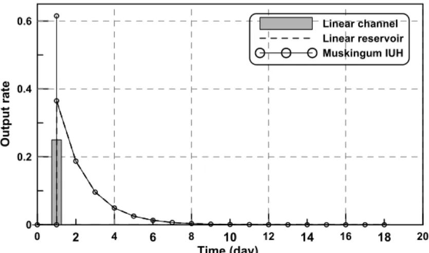 Fig. 7. Comparison of Outflow Hydrographs Calculated by Applying the Muskingum Method and Its Corresponding IUH with Respect to Base Flow