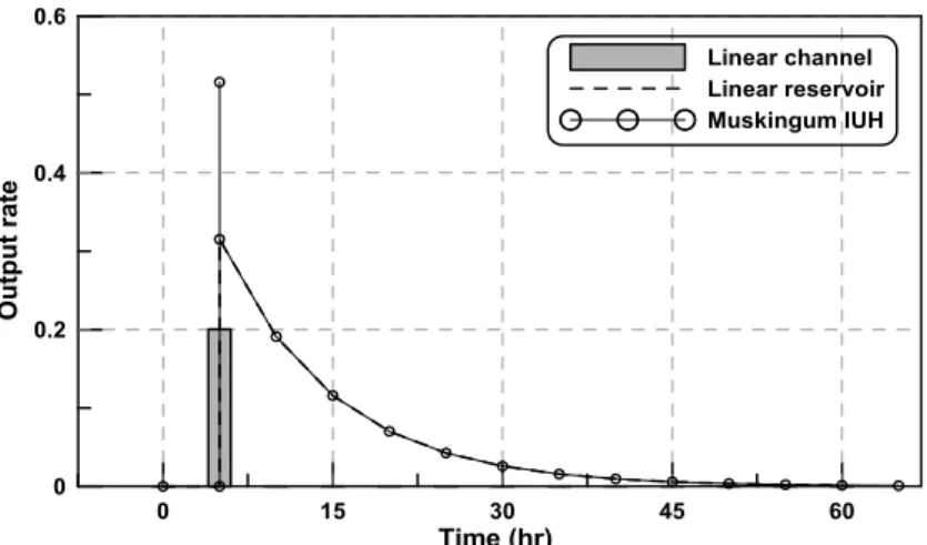 Fig. 10. Comparison of Flood Routing Results Using the Muskingum Method along with Its Corresponding IUH Method