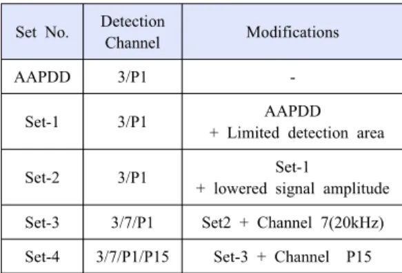Table 4 Number of detection on applying AAPDD variables  Set Detection  rate(%) Missing rate(%) POD at 90% CL results AAPDD 63.3 36.7 56.8% Fail
