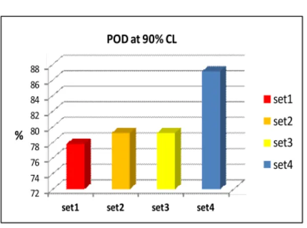 Fig. 6 History of set POD