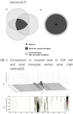 그림  5. Comparison  of  covered  area  of  TOA  (left)  and  local  triangular  sensor  array  (right)  method[6]