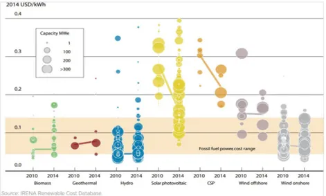 Fig.  1  The  LCOE(Levelized  cost  of  electricity)  in  2010  and  2014  [2]