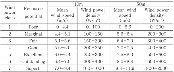 Table  1  Classes  of  wind  power  density  at  10m  and  50m  [9]