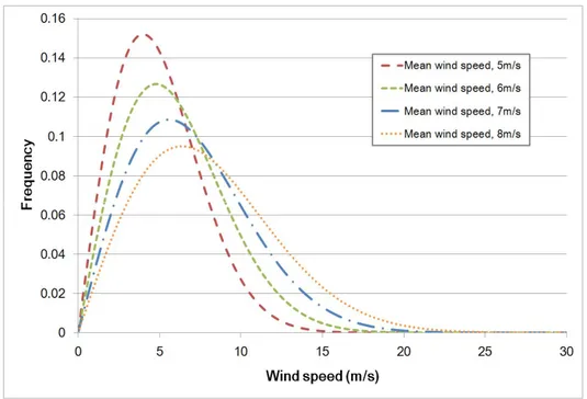 Fig.  6  Rayleigh  wind  distributions  (   =5∼8m/s)