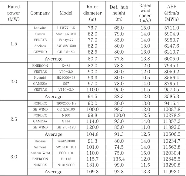 Table  2    Technical  characteristics  of  selected  wind  turbines
