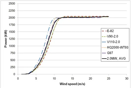 Fig.  8  Average  power  curve  derived  from  power  curves  of  2.0MW  wind  turbines