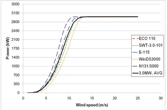 Fig.  10  Average  power  curve  derived  from  power  curves  of  3.0MW  wind  turbines