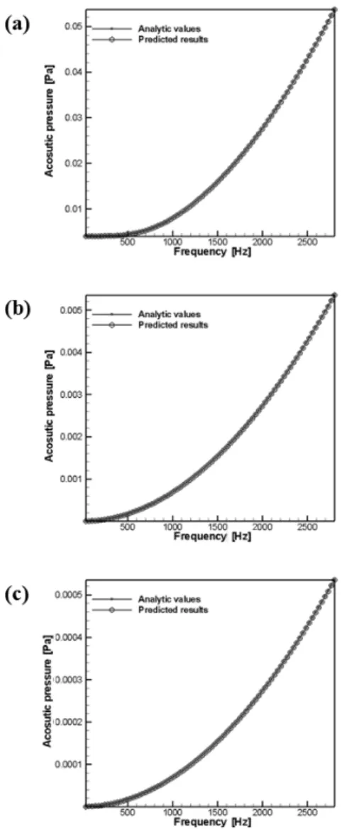 Fig.  A2.  Comparison  of  acoustic  pressure  between  analytic values and predicted results according to an  observation position of (a)      m, (b)      m, and  (c)       m.