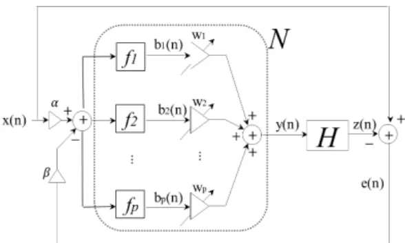 Fig. 1. Block diagram of the proposed single channel  adaptive nonlinear compensator linearizing nonlinear  distortions  in  the  secondary  path.
