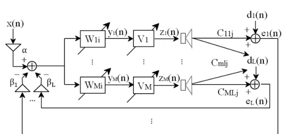 Fig.  2.  Block  diagram  of  the  proposed  multi-channel  adaptive  control  system  linearizing  nonlinear  distortions