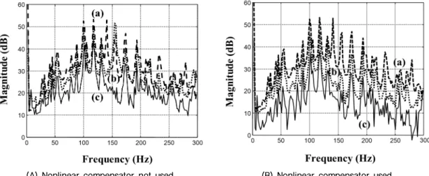 Fig. 5. Power density spectrum of engine noises before control [(a) dashed line], after conventional LMS control  [(b)  dotted  line],  and  proposed  control  [(c)  solid  line]  on  the  position  of  assistant  driver’s  seat.