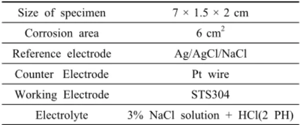 Table  1 Conditions for potentiodynamic corrosion  test in this investigation 