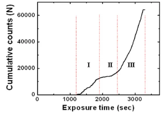 Fig. 6 Evolution of AE cumulative counts according  to time of 304 stainless steel in 3% NaCl  solution of pH 2