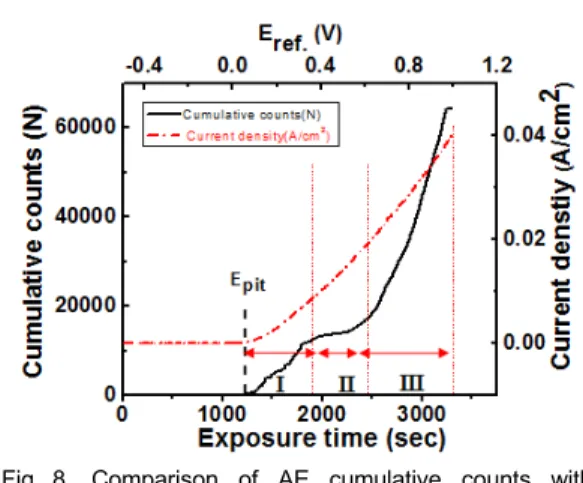 Fig. 8 Comparison of AE cumulative counts with  anodic polarization curve of 304 stainless  steel in 3% NaCl solution of pH 2