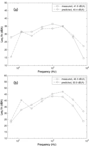 Fig. 6. Measured and predicted noise spectra near a  concrete bridge. HEMU (T1 line). (a) Ch