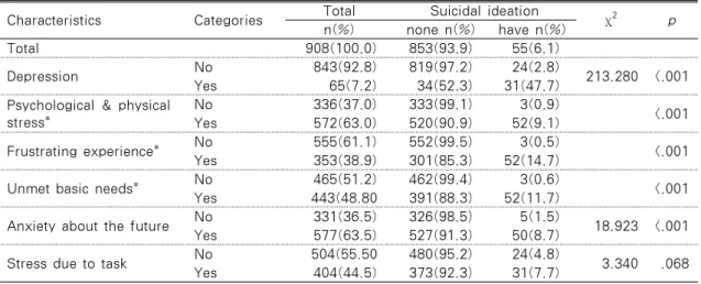 Table 2. Suicidal Ideation Experience with Mental Health Characteristics