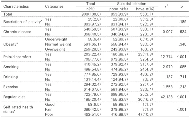 Table 3. Suicidal Ideation Experience with Physical Health Characteristics 