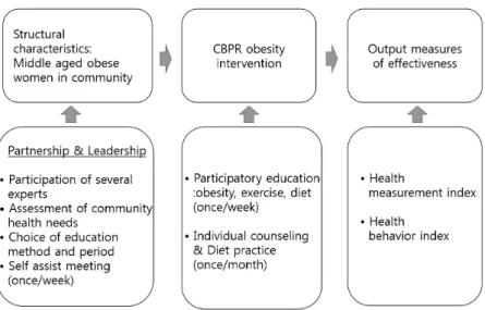 Figure 1. Community based Participatory Obesity Program Process 사업  수행  전에  참여자를  대상으로  지역사회참여(CBPR)의  개시모임에  해당하는  사전  모임을  소집해 프로그램의  요구도를  조사하였다