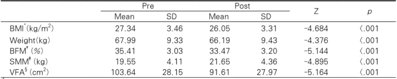 Table 1. Effect of Program on Physiological Indexes Pre Post Z p Mean SD Mean SD BMI * (kg/m 2 ) 27.34 3.46 26.05 3.31 -4.684 <.001 Weight(kg) 67.99 9.33 66.19 9.43 -4.376 <.001 BFM † (%) 35.41 3.03 33.47 3.20 -5.144 <.001 SMM ‡ (kg) 19.55 4.11 21