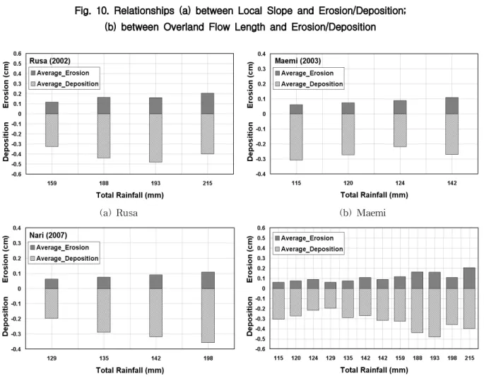 Fig. 11. Relationships between Total Rainfall and Erosion/Deposition과는 지표면 유동거리가 짧고, 경사가 완만한 지역, 즉, 하천과 가까운 부근에서 퇴적이 침식보다 우세하기 때문으로 판단되며, 이 결과는 유역 내 침식과 퇴적의 공간분포를 시각화한 Fig