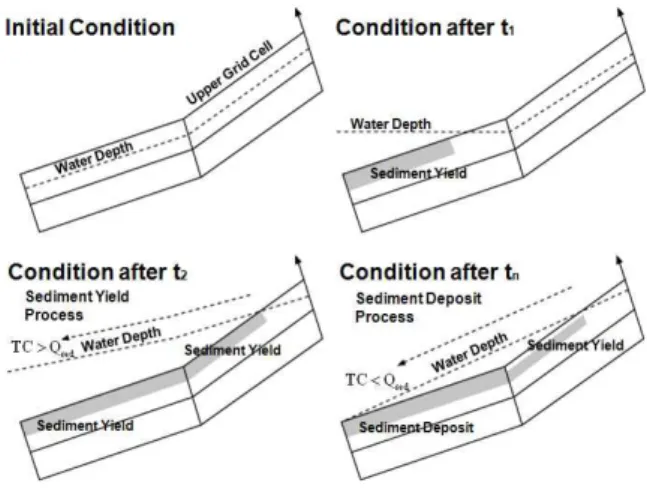Fig. 2. Schematic Illustration of Sediment Transport Process by Flow on a Slope