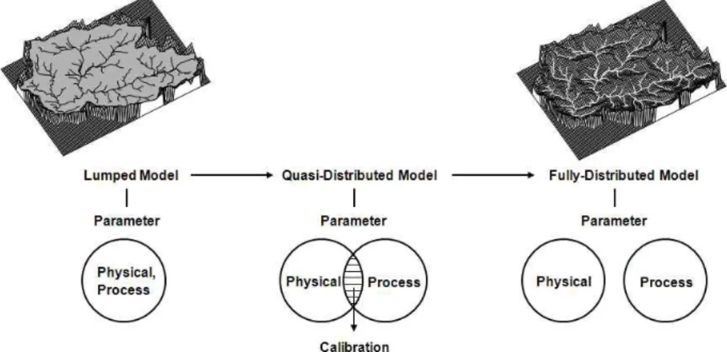 Fig. 4. Schematic Diagram for Model Calibration According to Model Structure (유완식, 2010)