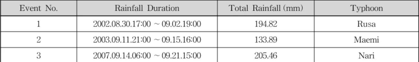 Table 4. Historical Flood Events for Rainfall-Sediment Yield-Runoff Simulation