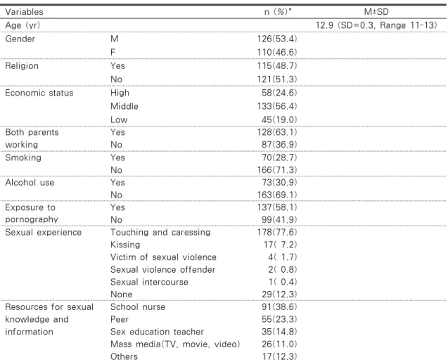 Table  1.  Sociodemographic,  Behavioral  Characteristics,  and  Sexual  Experience  Related  Characteristics                                                                   (N=236)