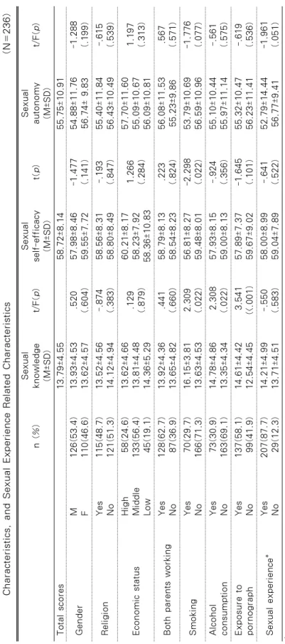 Table 2. Comparison of Sexual Knowledge, Sexual Self-Efficacy and Sexual Autonomy according to Sociodemographic, Behavioral  Characteristics, and Sexual Experience Related Characteristics                                                          (N=236) n (