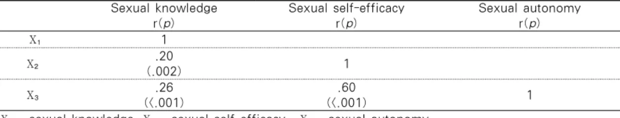 Table 3. Correlations among Sexual Knowledge, Sexual Self-efficacy, and Sexual Autonomy Sexual knowledge r(p) Sexual self-efficacyr(p) Sexual autonomyr(p) Χ ₁ 1 Χ ₂ .20 (.002) 1 Χ ₃ .26 (<.001) .60 (<.001) 1