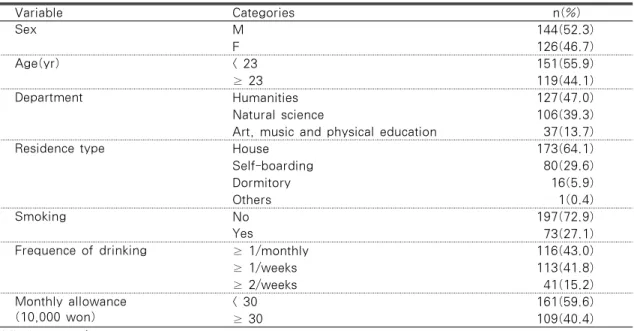Table 1. General Characteristics of University Students                                 (N=270) Variable Categories  n(%) Sex M 144(52.3) F 126(46.7) Age(yr) < 23 151(55.9) ≥ 23  119(44.1) Department Humanities  127(47.0) Natural science 106(39.3)