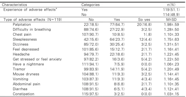 Table 3. Experience of Adverse Effects of High Caffeine Energy Drink                  (N=270)