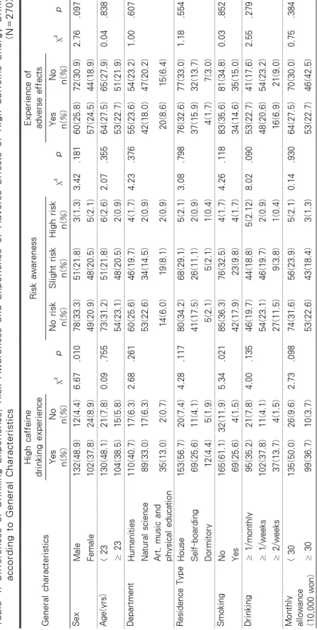 Table 4.Differencesof Drinking Experience, Risk Awarenessand Experience of Adverse Effectsof HighCaffeine Energy Drink according to General Characteristics                                                                                       (N=270) Genera
