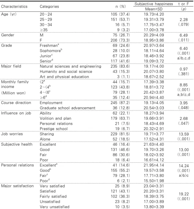 Table 1. Differences of Subjective Happiness according to General Characteristics   (N=281)