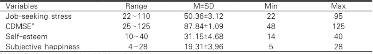 Table 2. Degree of Job-seeking Stress, CDMSE, Self-esteem and Subjective Happiness  (N=281)