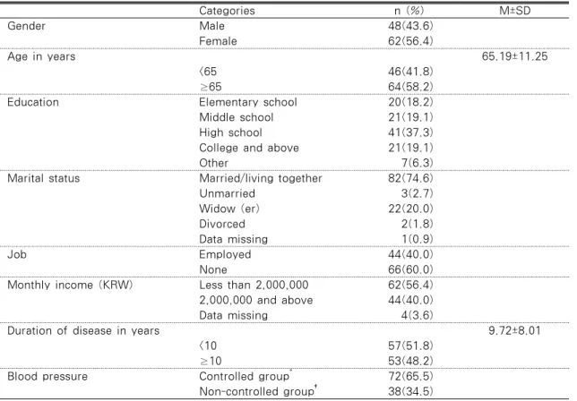 Table 1. Descriptive Statistics of General Characteristics  (N=110) Categories n (%) M±SD Gender Male 48(43.6) Female 62(56.4) Age in years 65.19±11.25 <65 46(41.8) ≥65 64(58.2)