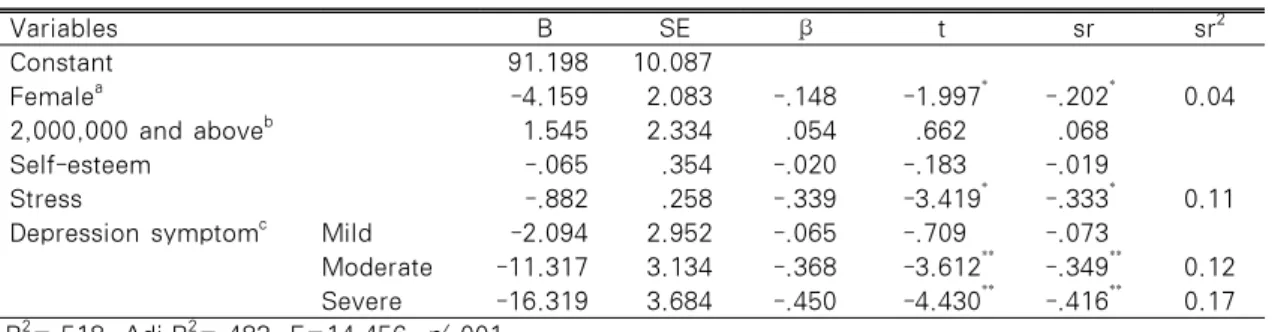 Table 4. Influencing Variables on HRQOL and their Unique Explanations (N=110) Variables B SE β t sr sr 2 Constant 91.198 10.087 Female a -4.159 2.083 -.148 -1.997 * -.202 * 0.04 2,000,000 and above b 1.545 2.334  .054  .662  .068 Self-esteem -.065 .354 -.0