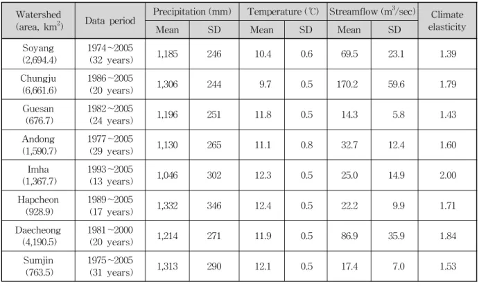 Table 1. Statistics of Annual Climate and Streamflow Data and Climate Elasticity Watershed