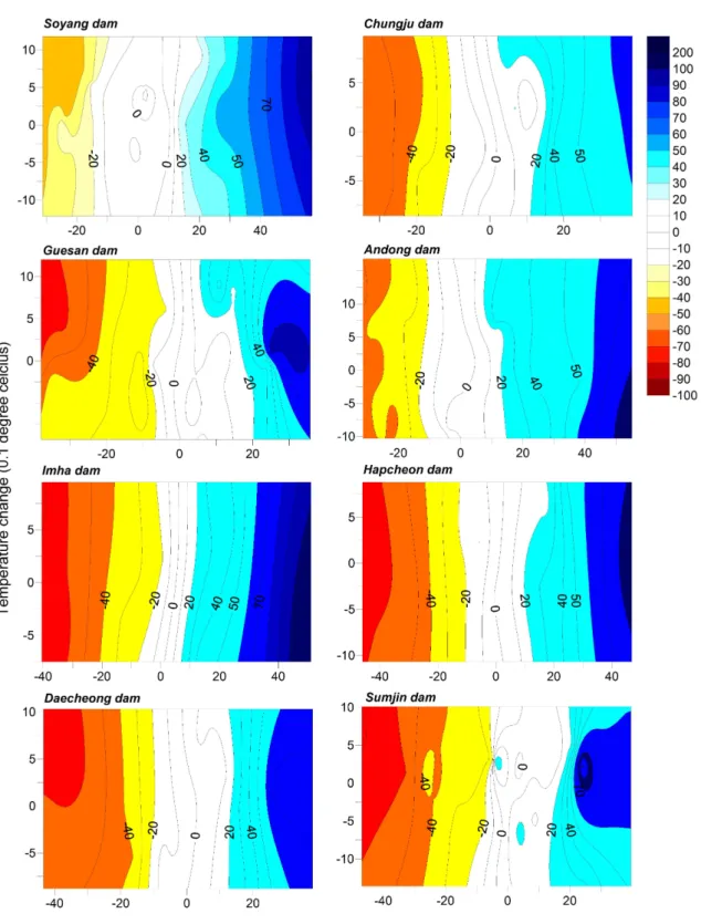 Fig. 1. Change in Annual Streamflow (%) as a Function of Annual Precipitation Change (%) and Temperature Change (0.1℃) for Eight Dam Watersheds