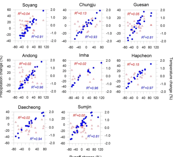 Fig. 2. Relation between Annual Precipitation (Circle)/ Temperature (Triangle) Change and Annual Runoff Change for Eight Watersheds