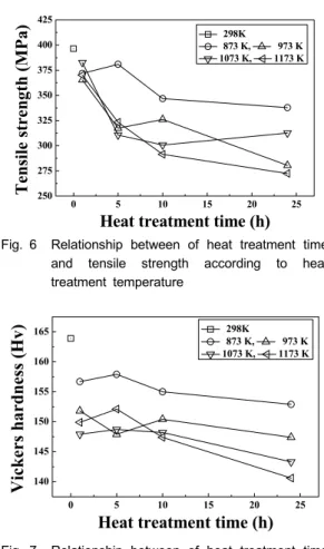 Fig. 6 Relationship between of heat treatment time  and tensile strength according to heat  treatment temperature 0 5 10 15 20 25140145150155160165   298K   873 K,     973 K  1073 K,  1173 K Vickers hardness (Hv)