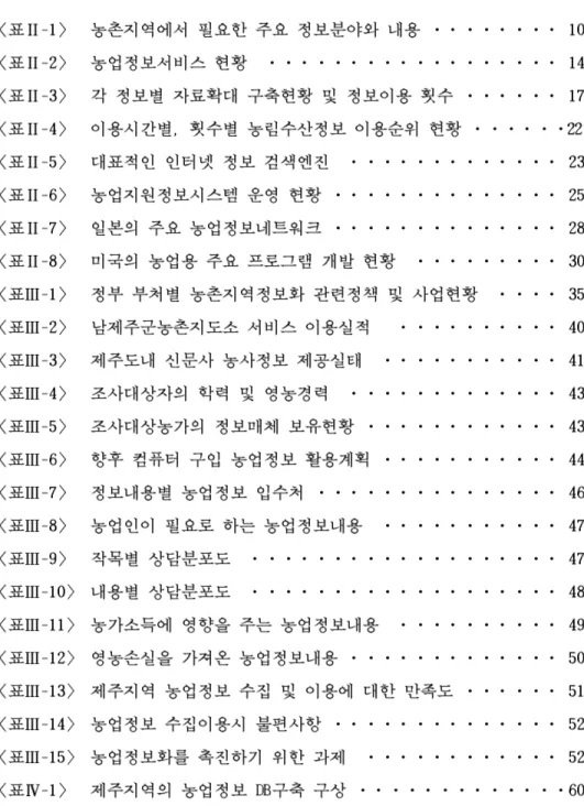 표      목      차 〈표Ⅱ-1〉  농촌지역에서 필요한 주요 정보분야와 내용 ․․․․․․․․ 10 〈표Ⅱ-2〉  농업정보서비스 현황  ․․․․․․․․․․․․․․․․․․ 14 〈표Ⅱ-3〉  각 정보별 자료확대 구축현황 및 정보이용 횟수 ․․․․․․ 17 〈표Ⅱ-4〉  이용시간별, 횟수별 농림수산정보 이용순위 현황 ․․․․․․22 〈표Ⅱ-5〉  대표적인 인터넷 정보 검색엔진  ․․․․․․․․․․․․․ 23 〈표Ⅱ-6〉  농업지원정보시스템 운영 현황 ․