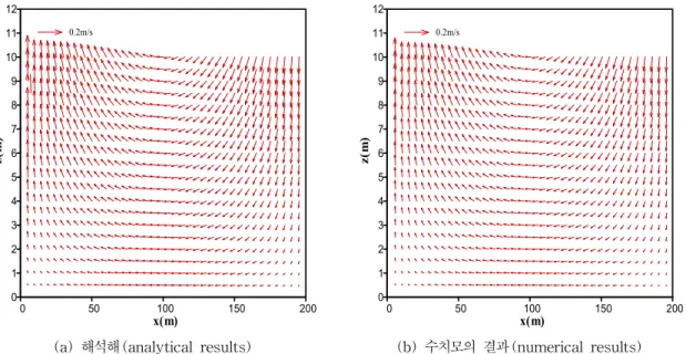 Fig. 6. Wind-driven Circulation for Thermal Stratified Flow in a Closed Basin (=25 m)