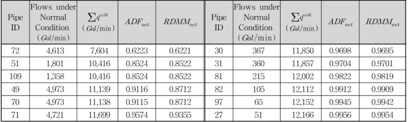 Table 4. Comparison between Network ADFs and RDMMs Resulting from Single Pipe Breaks (Sample Nework #2, Lower-ranked 12 Pipes of 117)