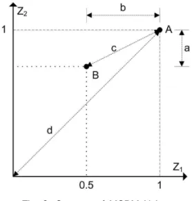 Fig. 2. Utopian Approach Fig. 3. Concept of MCDM Using Distance Measure Method