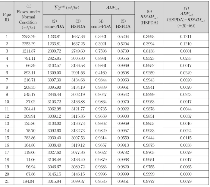 Table 3. Comparison between Network ADFs and RDMMs Resulting from Single Pipe Breaks (Sample Nework #1) 이프의 제원이 나타나 있다